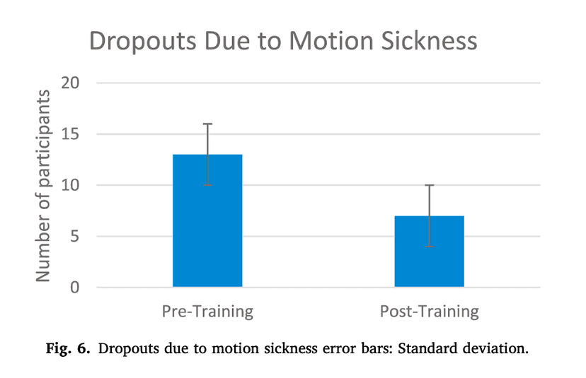 Dropouts due to motion sickness showing pre-training vs post-training participant retention