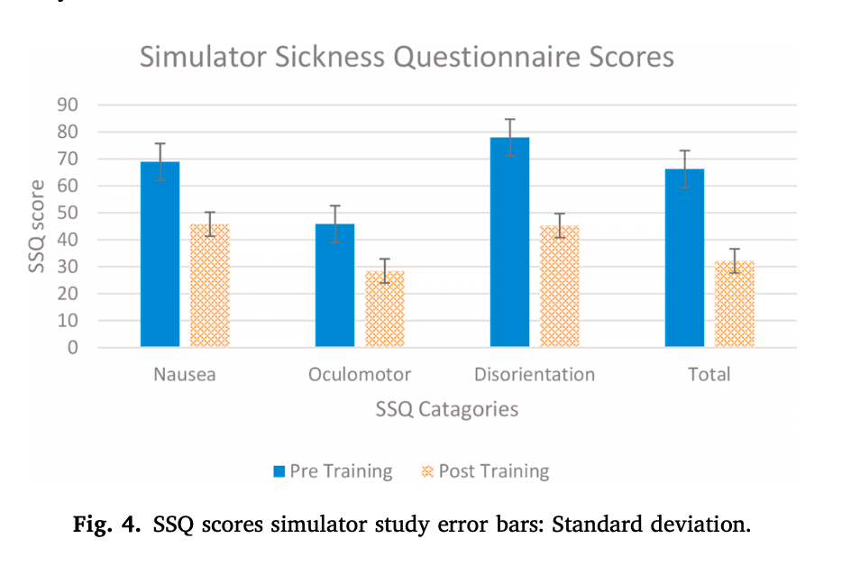 Simulator Sickness Questionnaire Scores showing pre-training vs post-training results